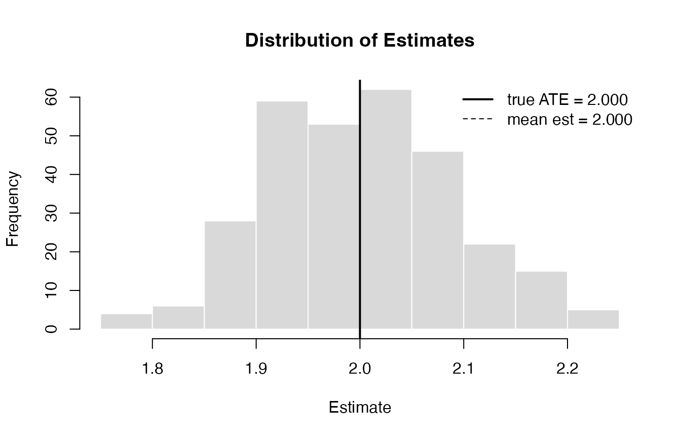 Distribution of OLS estimates over 300 replications. Solid line: true ATE. Dashed line: mean estimate.